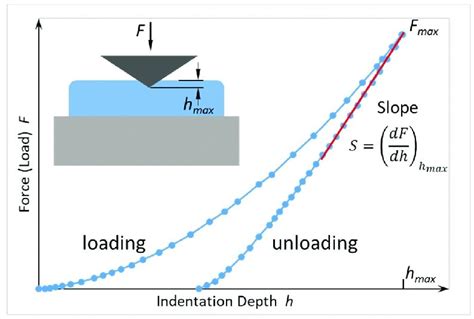 hardness test on ni3nb through nanoindentation|bulk hardness nanoindentation.